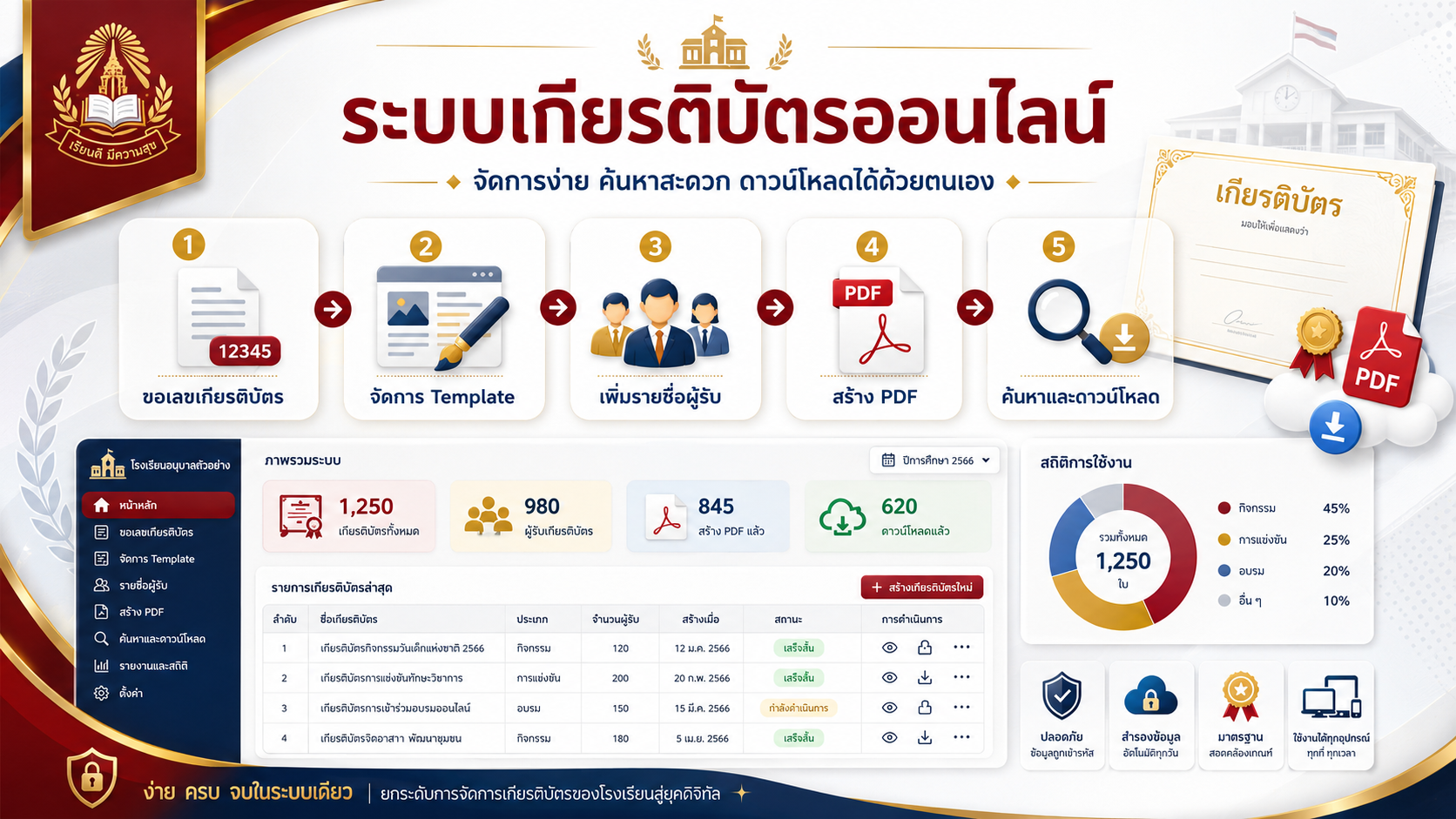 ภาพรวมระบบเกียรติบัตรออนไลน์